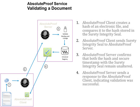AbsoluteProof Service Validating a Document - proves ownership similar to an electronic notary or digital notary process